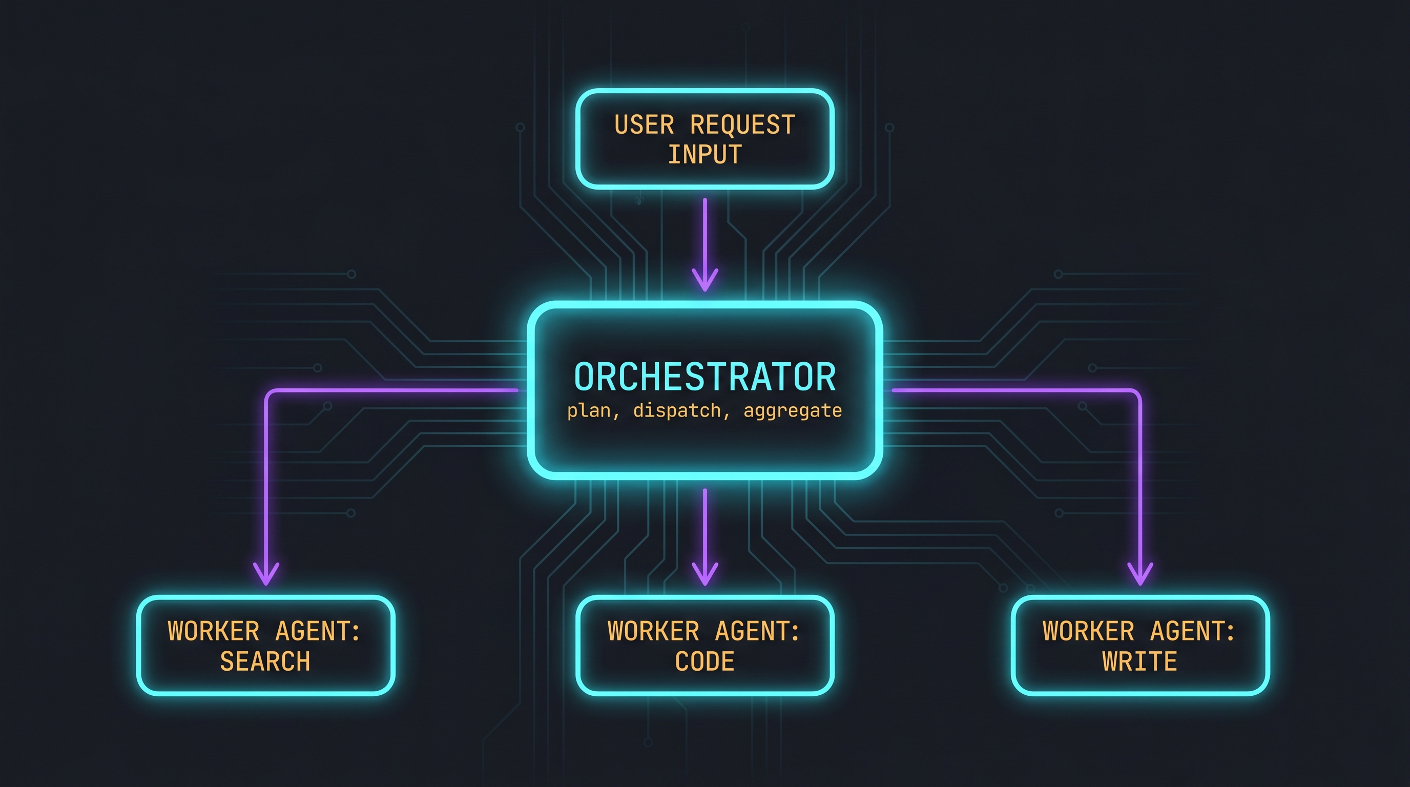 Orchestrator-Worker Pattern