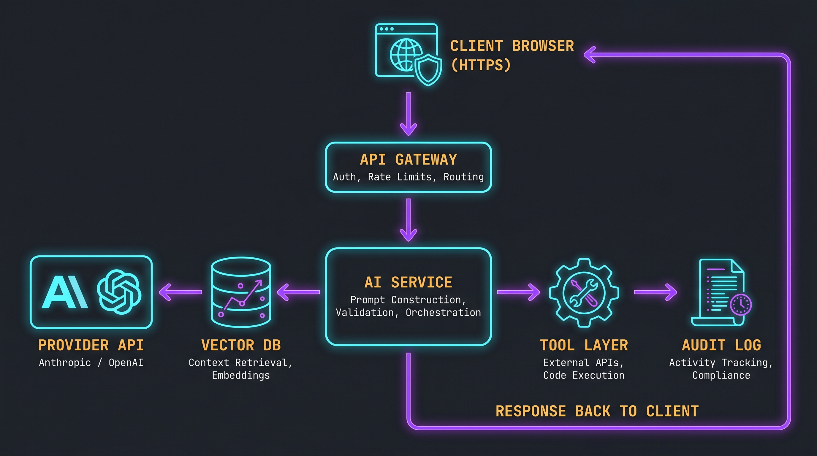 Production AI Stack Architecture