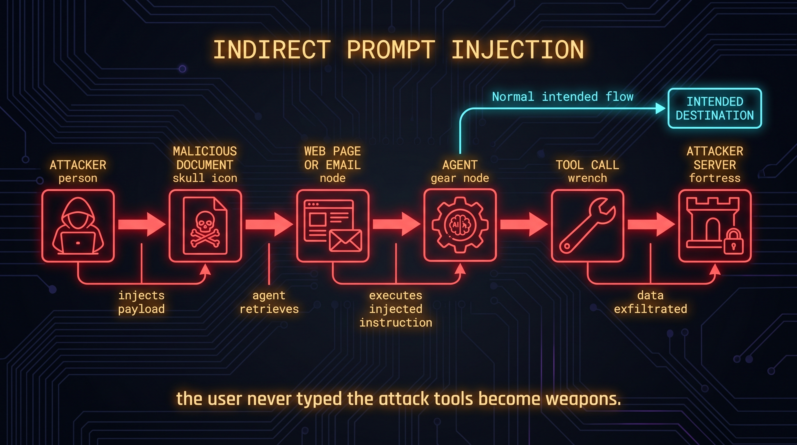 Indirect prompt injection attack chain: attacker plants payload in document, agent retrieves it, executes malicious tool call, data exfiltrated